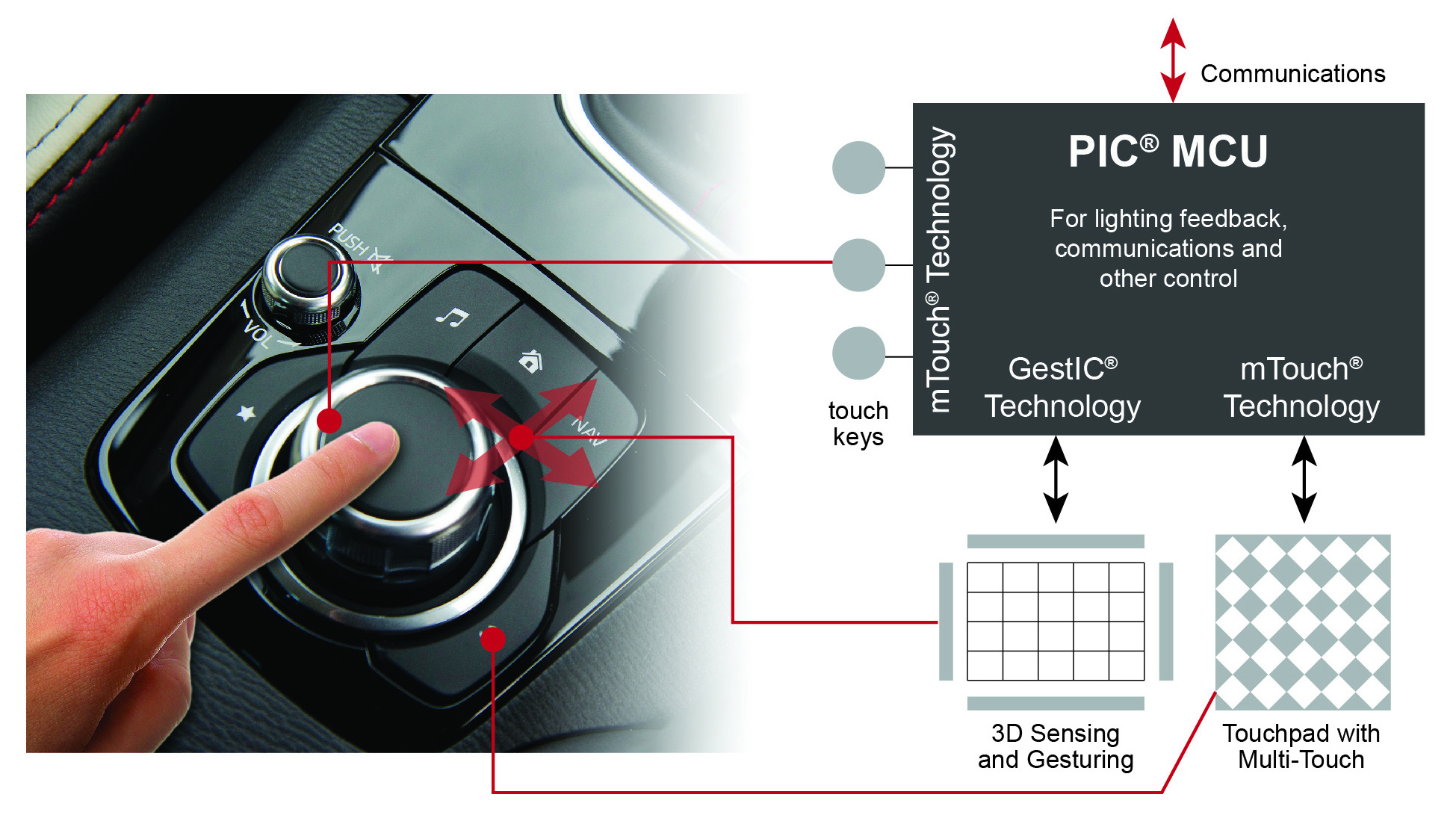 MCU in automotive capacitive touch application
